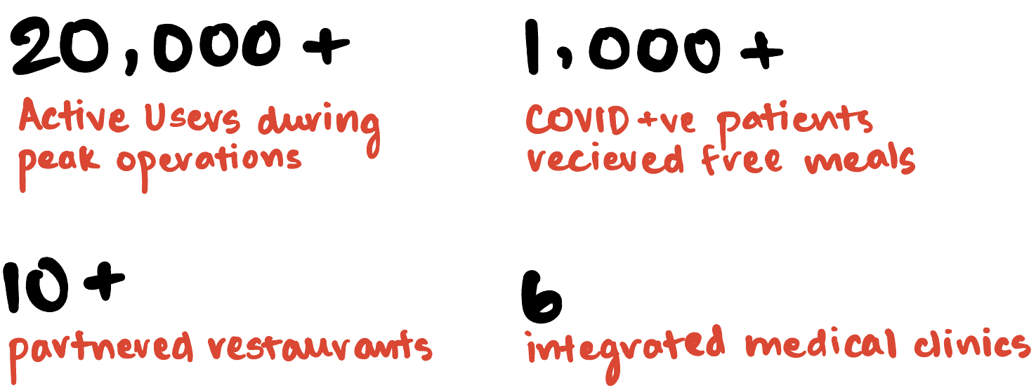 Growth stats: 20,000+ active users during peak operations, 1,000+ COVID-positive patients received free meals, 10+ partnered restaurants, 6 integrated medical clinics.