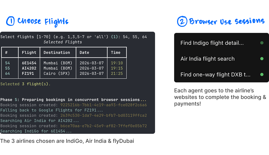 Overview graphic showing flight selection and Browser Use sessions for concurrent bookings.