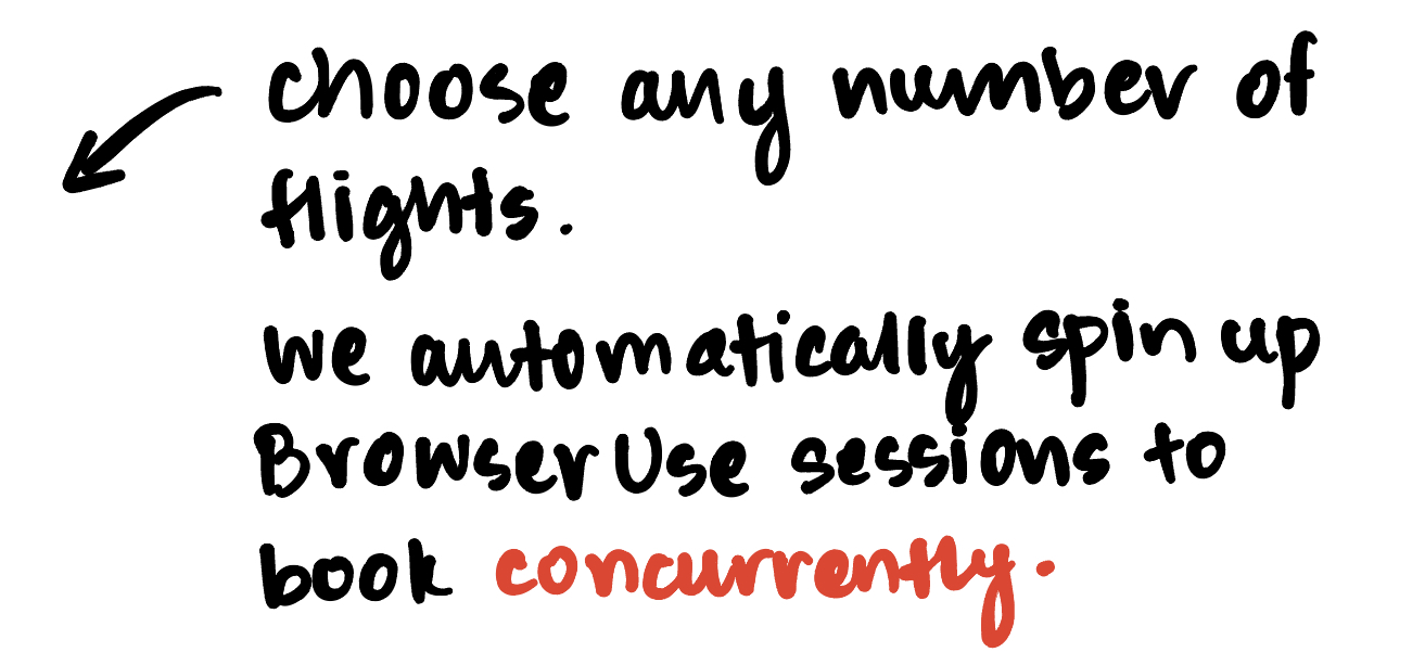Callout note explaining that the operator can choose any number of flights, and the system spins up Browser Use sessions to book them concurrently.